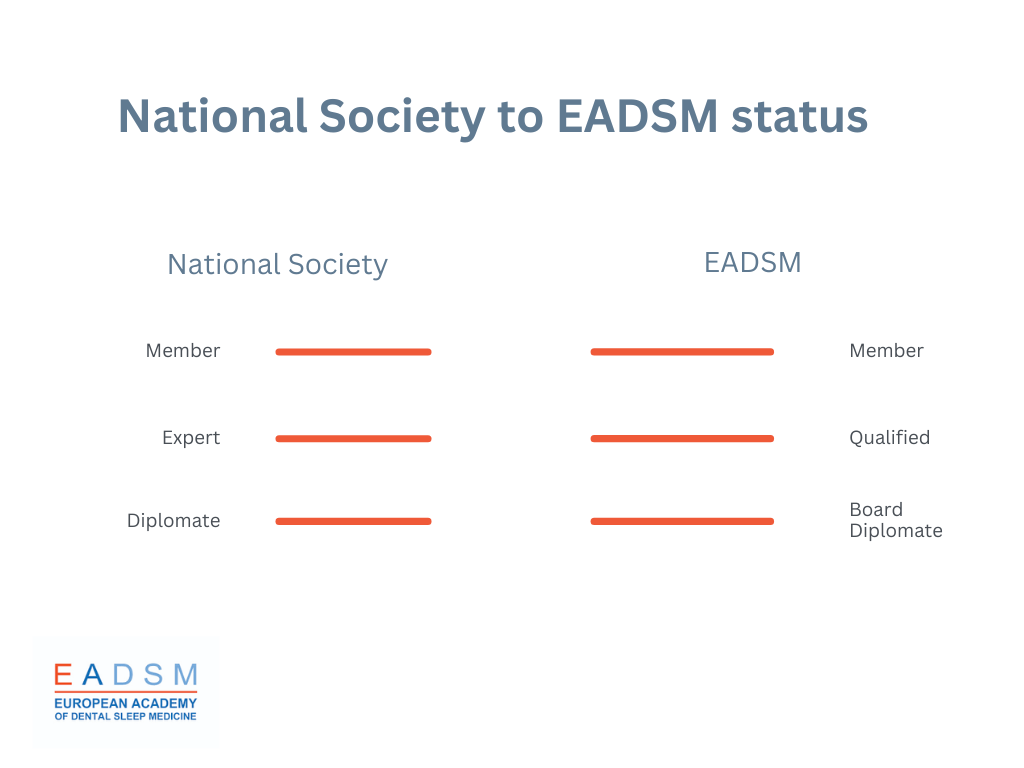 National Society to EADSM Levels